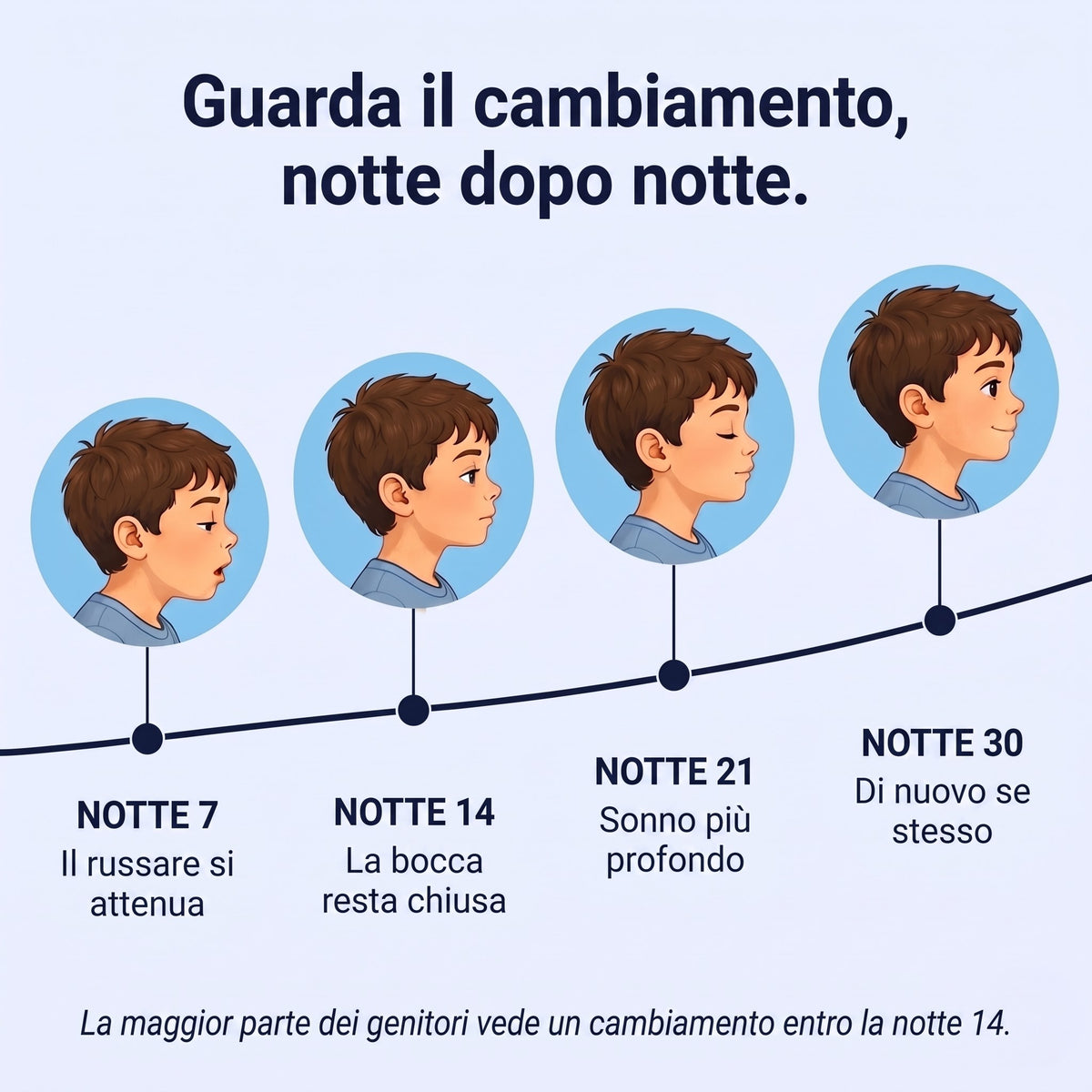 Cronologia di 30 notti: il russare si attenua, la bocca resta chiusa, il sonno è più profondo