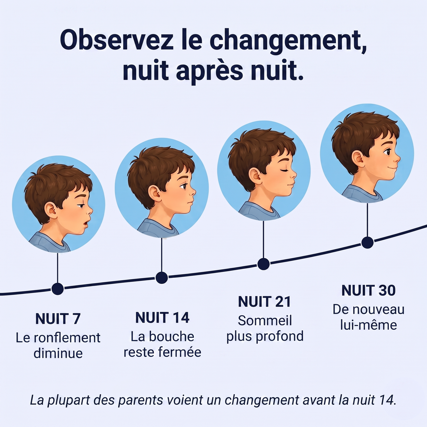 Chronologie sur 30 nuits : ronflement, bouche fermée, sommeil profond